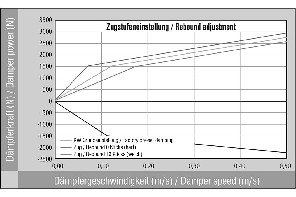 Zugstufe